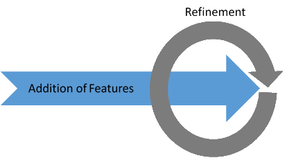 ProgressVsRefinement