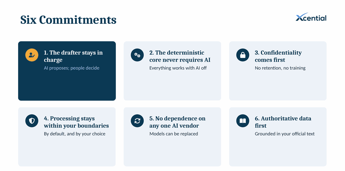 The six commitments: 1. The drafter stays in charge; 2. The deterministic core never requires AI; 3. Confidentiality comes first; 4. Processing stays within your boundaries; 5. No dependence on any one AI vendor; 6. Authoritative data first